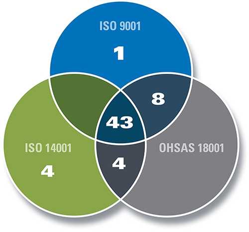 Environmental venn diagram